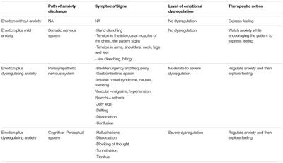 Dysregulated Anxiety and Dysregulating Defenses: Toward an Emotion Regulation Informed Dynamic Psychotherapy